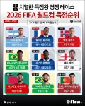 2026 FIFA 월드컵 득점순위 .jpg - 웃긴자료 ‥‥‥‥‥、 - 도탁스 (DOTAX) 2026 FIFA 월드컵 득점순위 .jpg