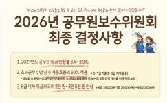 [속보] 2027년 공무원 봉급 3.4~3.9% 인상…사상 첫 합의, 9급1호봉 약213만원 -＞ 약220만원 - 웃긴자료 ‥‥‥‥‥、 - 도탁스 (DOTAX)... 
