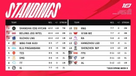 팀마다 2-3경기씩 남은 LPL 순위표 - 웃긴자료 ‥‥‥‥‥、 - 도탁스 (DOTAX) 팀마다 2-3경기씩 남은 LPL 순위표