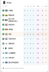업데이트 된 각 조 3위팀들 순위표 - 웃긴자료 ‥‥‥‥‥、 - 도탁스 (DOTAX) 업데이트 된 각 조 3위팀들 순위표