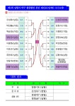 제1회 남원시 탁구 왕중왕전(개인전) 결과 - ★★★남원시왕중왕전 - 남원시 탁구 협회/NWTTA 제1회 남원시 탁구 왕중왕전(개인전) 결과