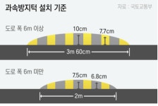 자동차 과속방지턱, 잘못 넘으면 이 부품 수명 반토막 - ▣-자동차 상식 - 그대가 머문자리 자동차 과속방지턱, 잘못 넘으면 이 부품 수명... 