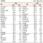 에코바이오: 9,480 ▼100 (-1.04%) 