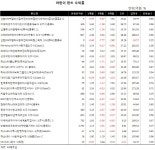 현대차: 158,000 ▼2,000 (-1.25%) 