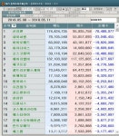 지엔코: 2,880 ▼10 (-0.35%) 