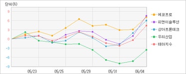 AK홀딩스: 80,000 ▼700 (-0.87%) 