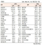 에스아이리소스: 815 ▲6 (+0.74%) 