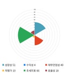 에스앤에스텍: 4,135 ▼65 (-1.55%) 