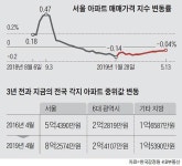 정부 서울 아파트값 더 내린다.. 시장 곳곳선 반등 신호 | Daum 부동산