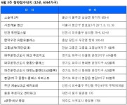 [부동산캘린더] 주안 캐슬&더샵 에듀포레 등 6364가구 청약 | Daum 부동산