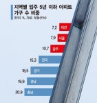 [실전재테크] 새 아파트 귀한 서·대·광 찍어라 | Daum 부동산