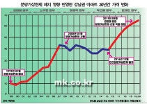 20년간 서울 강남 아파트값 7.4배 폭등..비강남권은 4.5배 | Daum 부동산