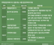 태릉·용산은?..3만 가구 주택공급 괜찮을까 | Daum 부동산