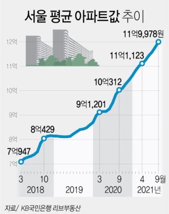 강북 중위 아파트 9억 넘겨.. 올해만 서울 평균 1억5000만원 급등 | Daum 부동산