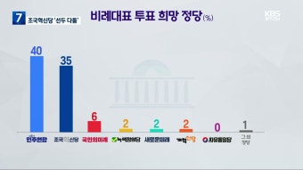 [총선/여론조사] 광주·전남, 더불어민주연합·조국혁신당 선두 다툼…총선 후 합당 48% - kakaoTV [총선/여론조사] 광주·전남, 더불어민주연합...