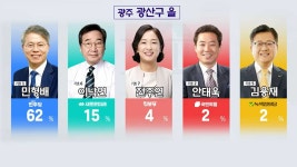 [총선/여론조사] 광주 광산을, 민형배 62%·이낙연 15% - kakaoTV [총선/여론조사] 광주 광산을, 민형배 62%·이낙연 15%