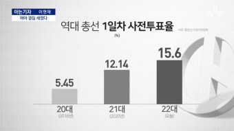 [아는기자]여야 결집 세졌다…사전투표율 역대 최대 - kakaoTV [아는기자]여야 결집 세졌다…사전투표율 역대 최대