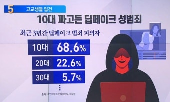 ‘딥페이크’ 성범죄 확산…“가해자 다수 10대” - kakaoTV ‘딥페이크’ 성범죄 확산…“가해자 다수 10대”