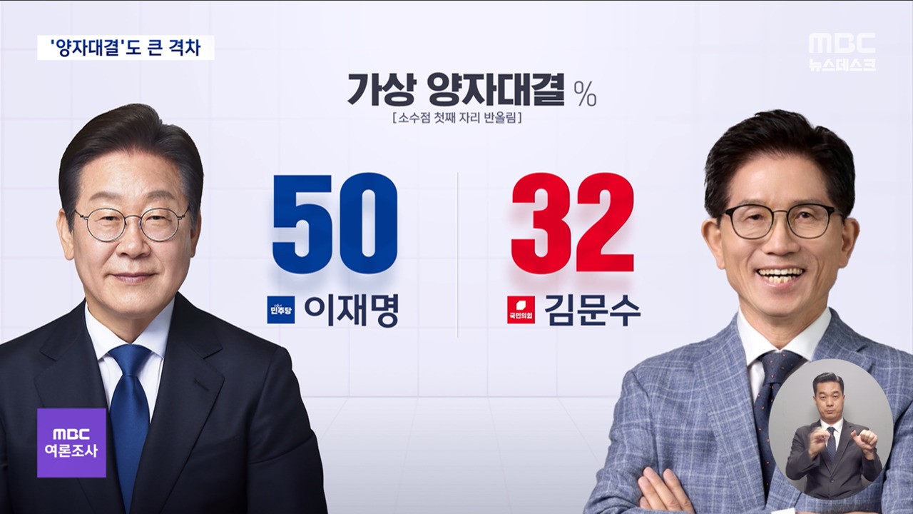 이재명, 김문수와 10% 차이로 선두…2022 대통령 선거 여론조사 결과 확인