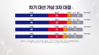 이재명, 3자 대결해도 50% 근접...한덕수 29%·이준석 7% [가상 3자 대결] - kakaoTV 이재명, 3자 대결해도 50% 근접...한덕수 29%·이준석 7...
