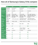 The Samsung S10s cameras get ultra-wide-angle lenses and more AI smarts | TechCrunch