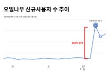 오일나우, 유류세 인하 빨리 적용된 주유소 찾아주는 기능 업데이트