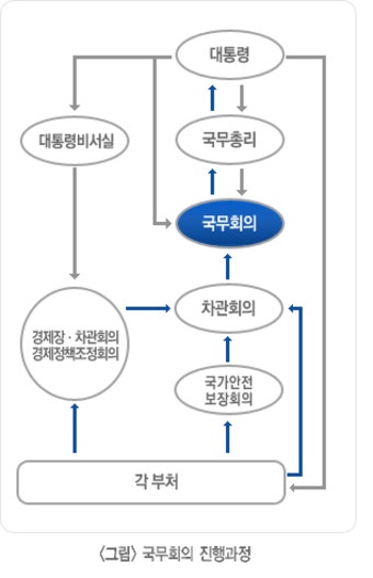 국무회의기록 국무회의 개요 소개