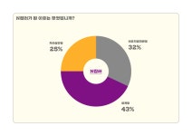 [세계로컬핫뉴스] N잡러 서울여성 43.2%는 ′생계형′…여유자금마련형은 20대가 가장 많아