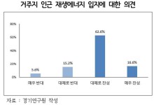 기후위기 대응, 도내 산업과 도민 삶의 질 문제로 다가와... “재생에너지 전환, 규제와 제도개선으로 경기도 성장기회로 삼아야…”