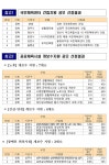 경북도, 생활체육시설 확충지원 사업 국비 전국 최다 238억원 확보