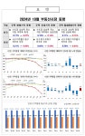 인천, 10월 주택 매매가격 상승 폭 둔화 … 전세가격은 상승세 지속