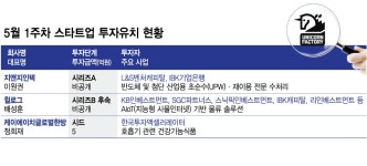 건기식부터 AIoT 물류 솔루션까지…5월 첫째주 투자유치 스타트업은 | Flipboard