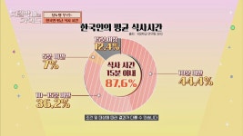 당뇨를 부르는 한국인 평균 식사 시간 → 10분 이내 | JTBC 230820 방송 | ZUM TV