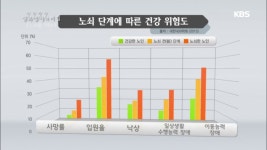 노쇠 단계에 따른 건강 위험도 : TV줌 노쇠 단계에 따른 건강 위험도