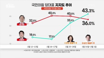 국민의힘 당대표 후보 지지율 추이는? | KBS 230202 방송 | ZUM TV