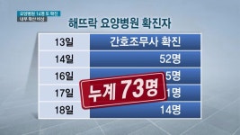 해뜨락 요양병원 14명 추가 확진, ′′집단 감염 계속′′ : TV줌 해뜨락 요양병원 14명 추가 확진, ′′집단 감염 계속′′
