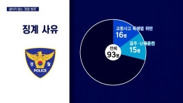 범죄 저지른 부산 경찰, 5년간 93명 | ZUM TV