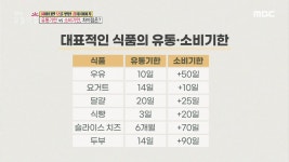 유통기한&소비기한의 차이점?, MBC 211004 방송 | ZUM TV