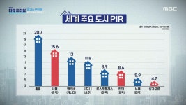 로또처럼 어려워지고 있는 내 집 마련! 점점 집 사기가 어려워지는 대한민국!, MBC 220522 방송 | ZUM TV