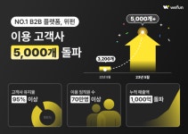 B2B 서비스 플랫폼 위펀, 고객사 수 5000개 돌파… 누적 매출 천억 원 달성 - TENANT news