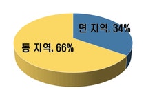 거제시청 ｜ 주민예산참여