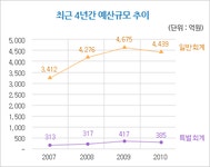거제시청 ｜ 주민예산참여