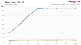 Silicon Power PC60 Portable SSD 1 TB Review - Less than 9 Cents per GB - Performance | TechPowerUp Silicon Power PC60 Portable... 