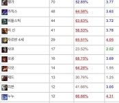 리그오브레전드 인벤 : 얘두라 빵테정글 왕룬3이속어떠냐 - LoL 정글 게시판