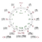 Template:Circle of fifths