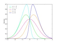 Skew normal distribution