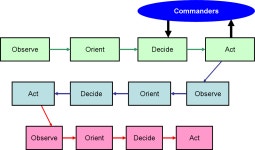 Intelligence cycle management