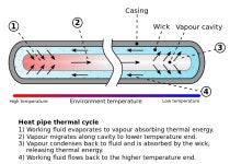 Heat pipe