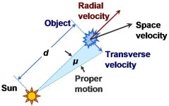 Stellar kinematics