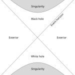 white hole 뜻 - 영어 사전 | white hole 의미 해석